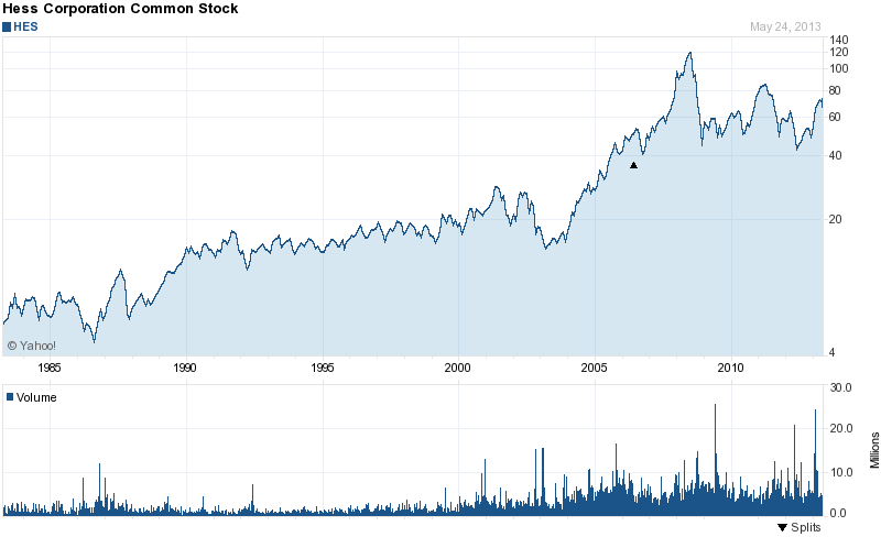 Long-Term Stock Price Chart Of Hess Corp