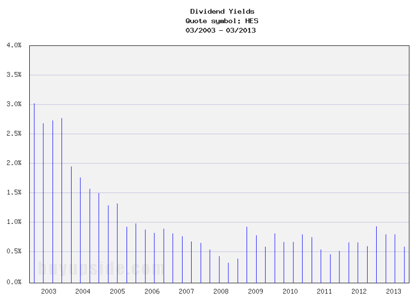 Long-Term Dividend Yield History of Hess Corp