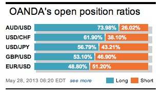 OANDA