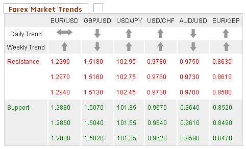 Forex Market Trends