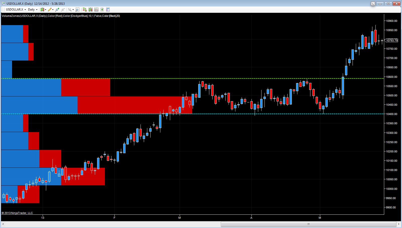 Dollar index – daily chart