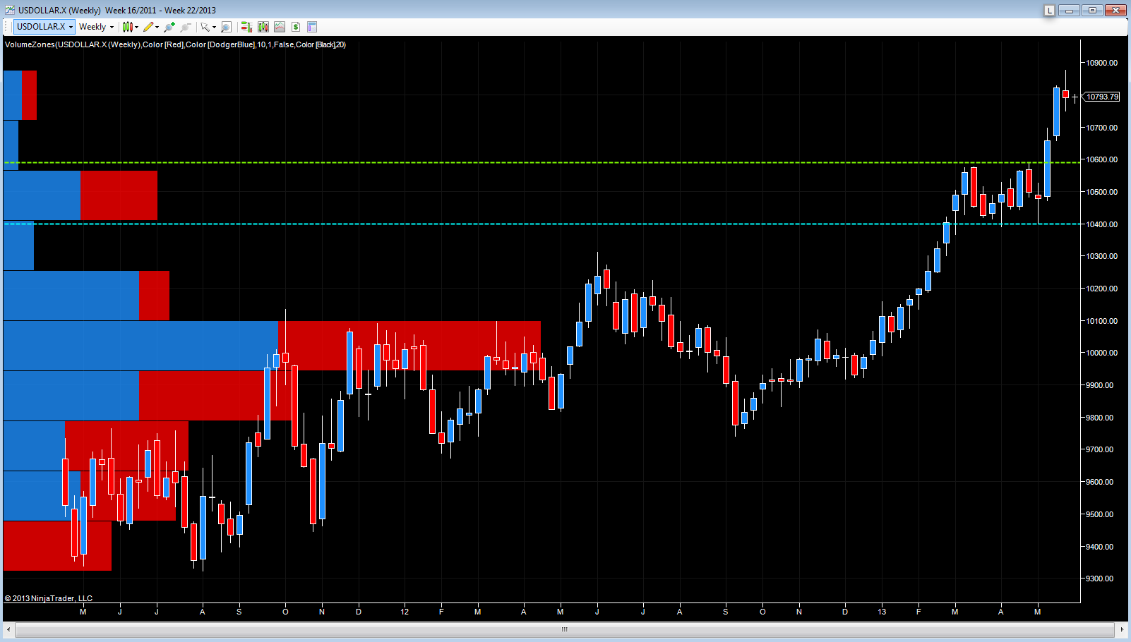 Dollar index – weekly chart