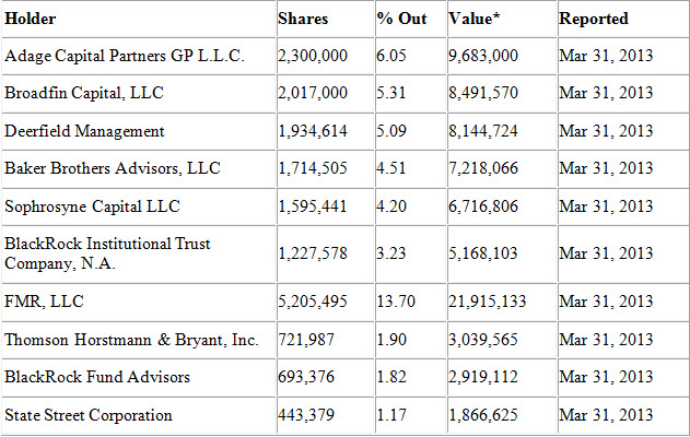 Top Institutional holders