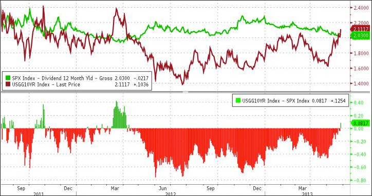 The S&P 500 And The Ten-Year Bond Index