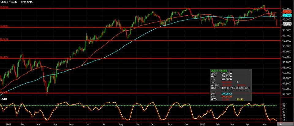 Eurodollar Futures