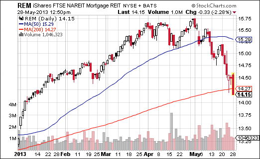 iShares FTSE NAREIT Mortgage REIT