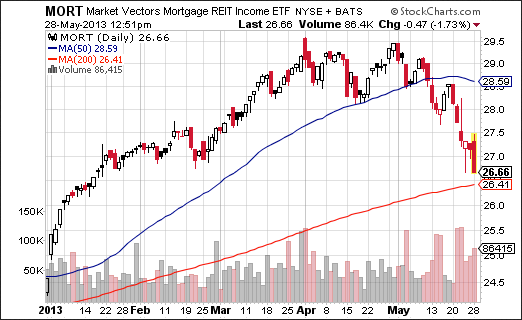 Market Vectors Mortgage REIT Income ETF