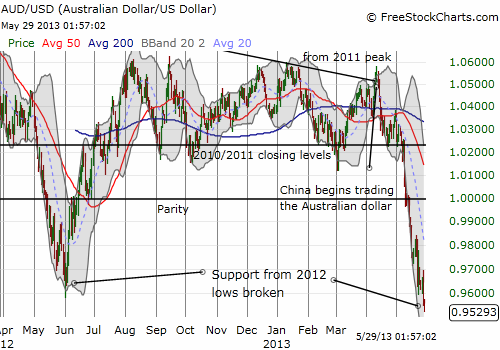 Australian dollar breaks down