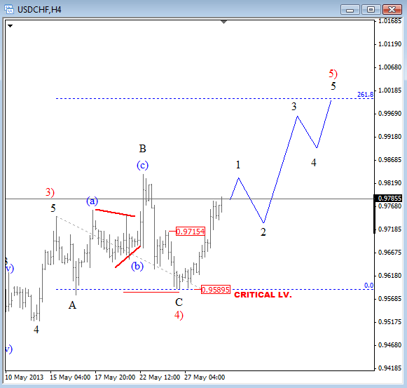 USDCHF