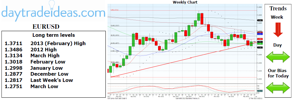 EUR/USD