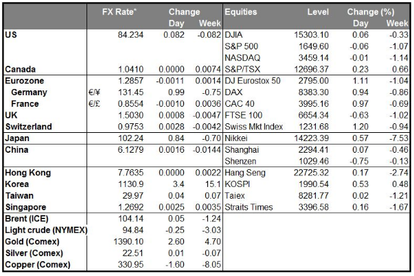 MARKETS SUMMARY