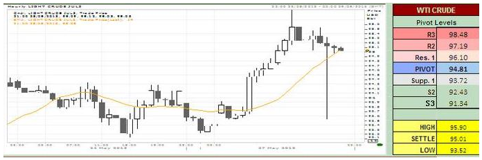 WTI Crude Oil