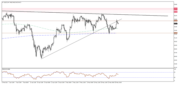 WTI Crude Oil