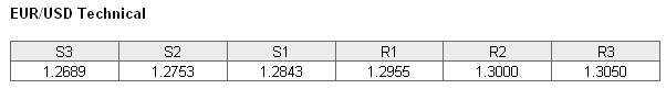 EUR/USD Technical