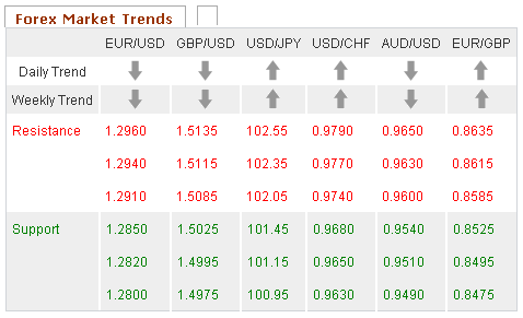 Forex Market Trends