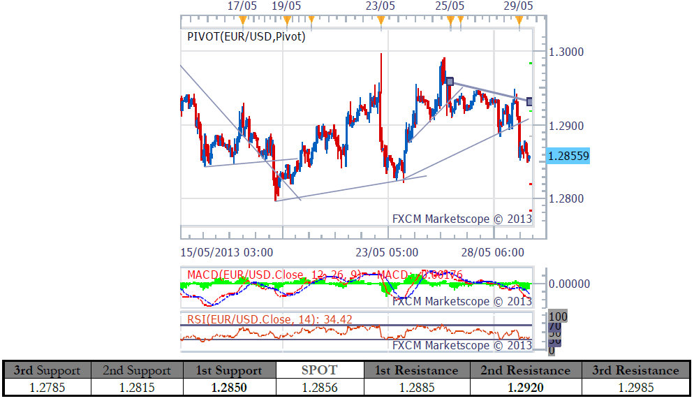 EUR/USD