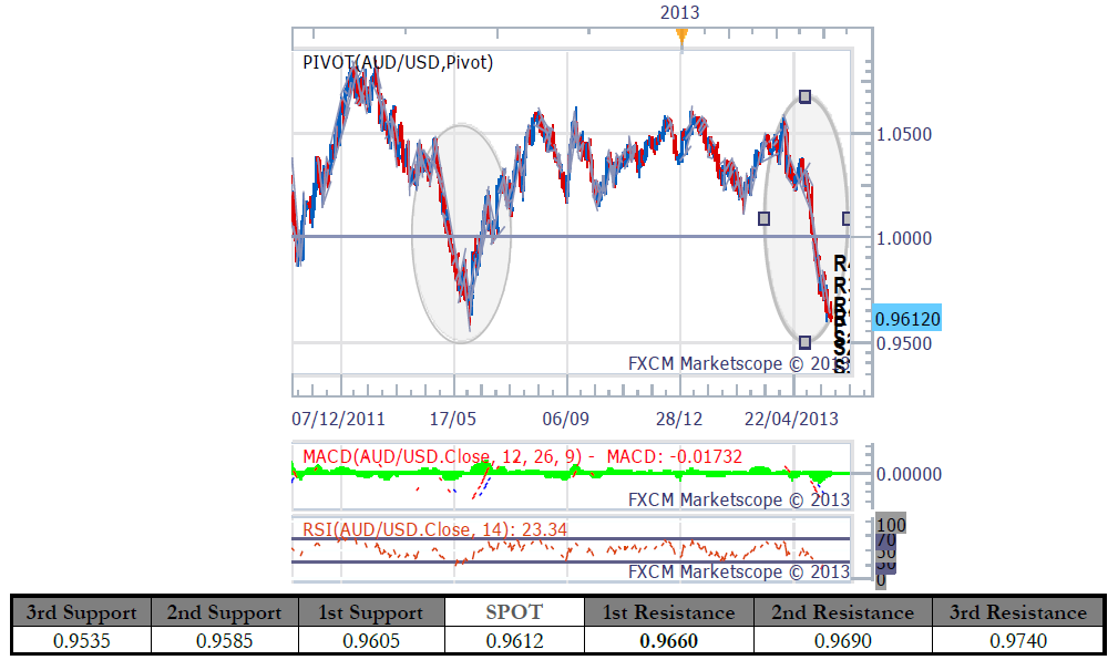 AUD/USD