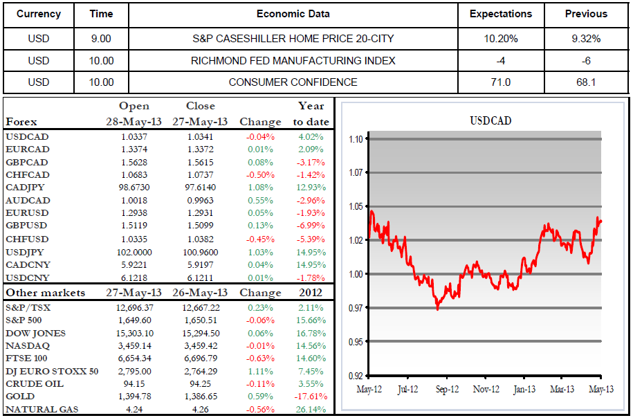 Economic Data