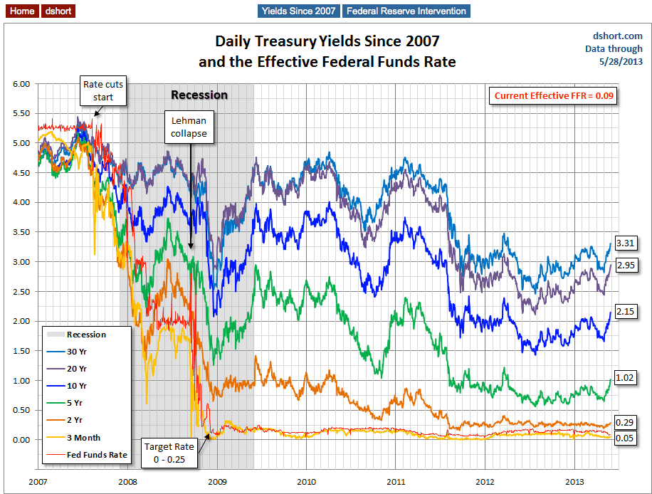 Treasury Yields And The Federal Funds Rate