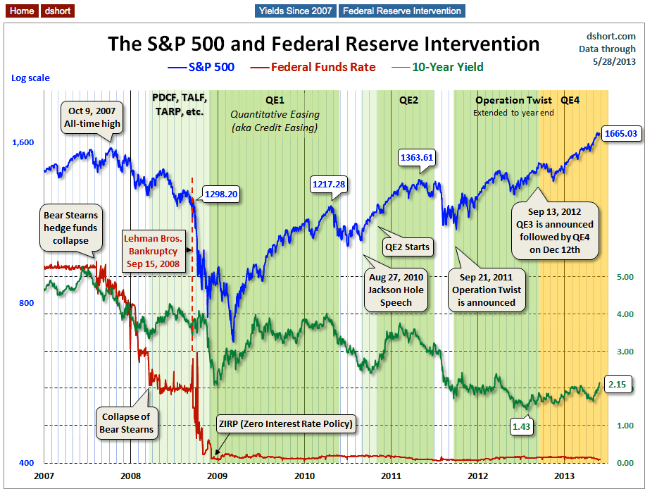 Ten Year vs. S&P 500