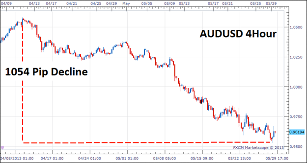 AUD/USD: Four Hour