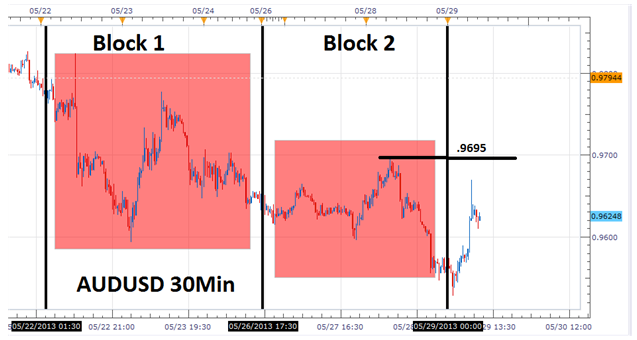 AUD/USD: 30 Minute