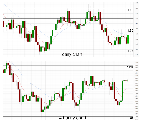 Daily Chart 4 Hourly Chart