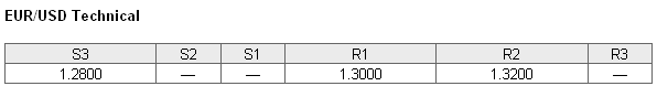 EURUSD Technical