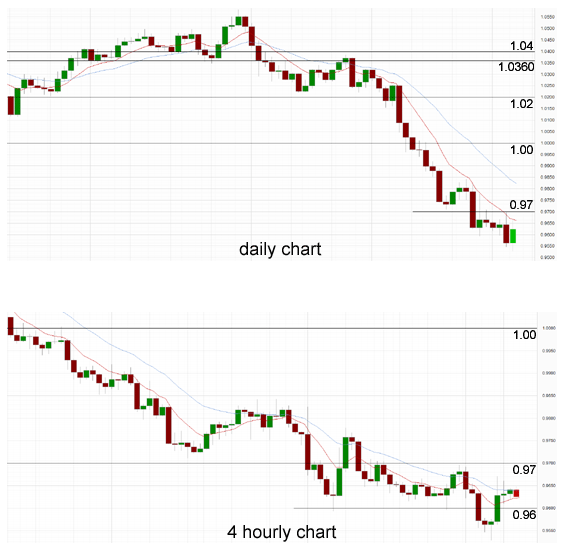 Daily Chart 4 Hourly Chart