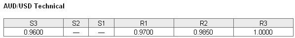 AUDUSD Technical