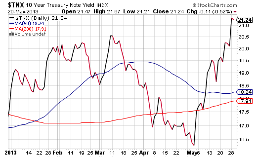 10-Year-Yield-Chart