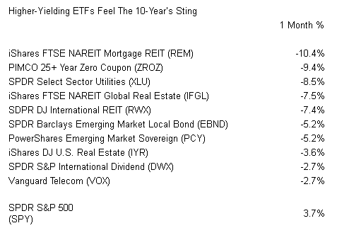 Higher-Yielding ETFs