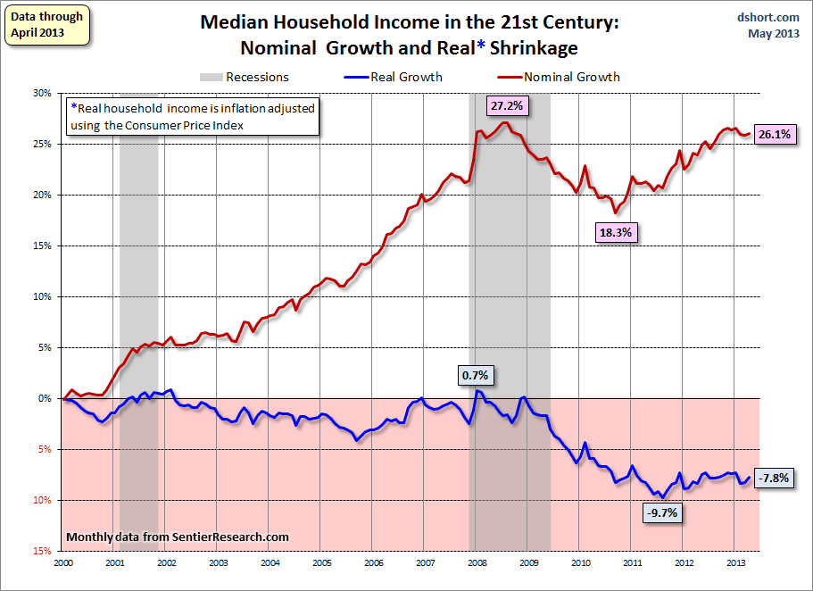 household-income-monthly-median-growth-since-2000