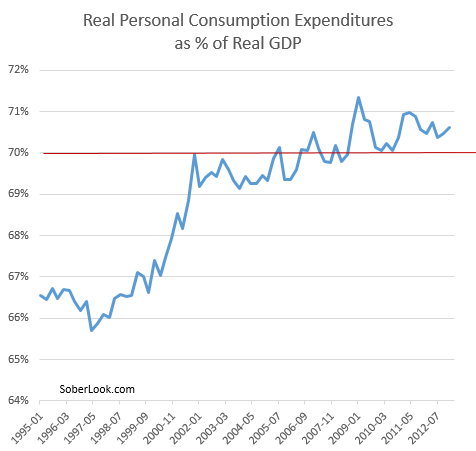 Personal Consumption as percent of GDP
