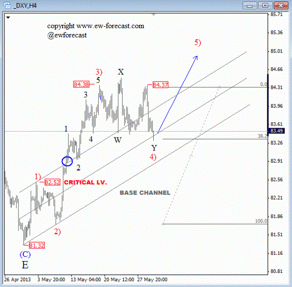 USD Index