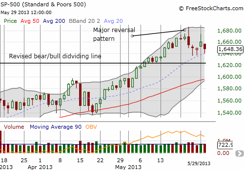 The S&P 500 keeps retesting important uptrend support at the 20DMA