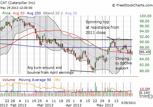 Caterpillar continues to cling to critical 50DMA support