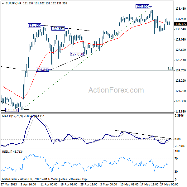 EUR/JPY H4