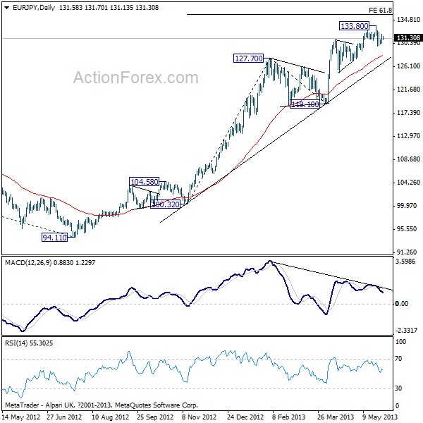 EUR/JPY