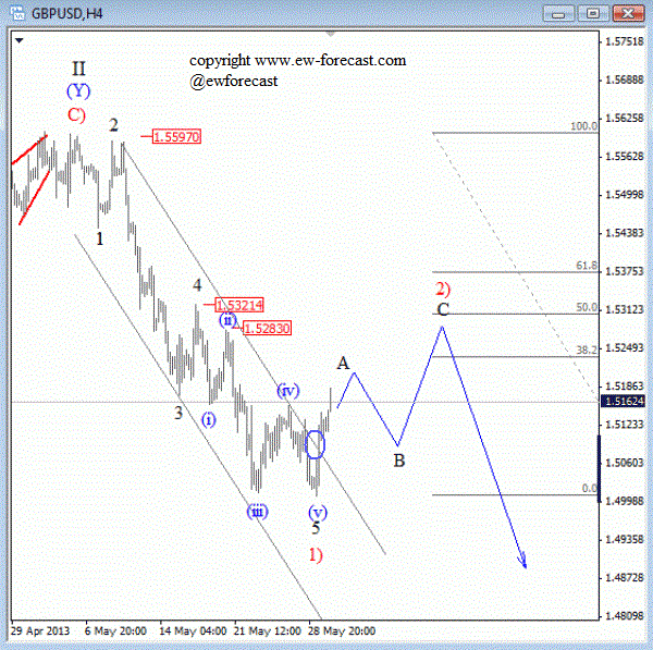 GBPUSD