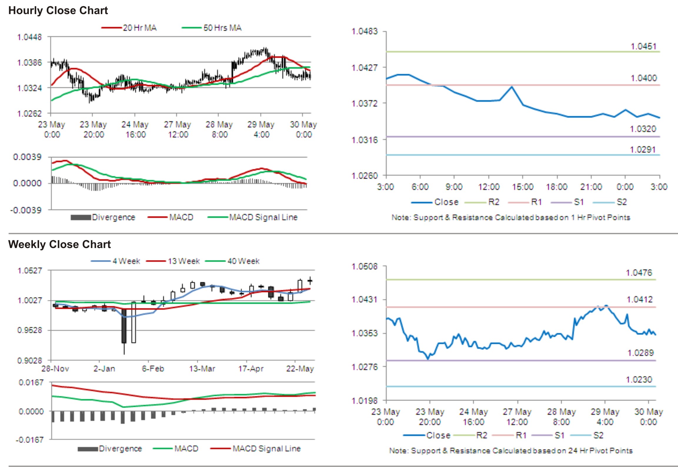 USD/CAD