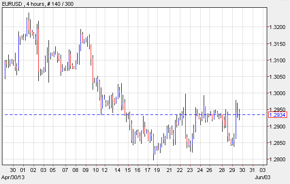 EUR/USD