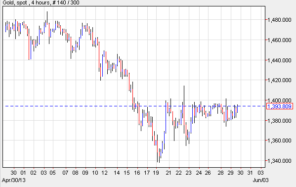 XAU/USD