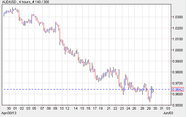 AUD/USD