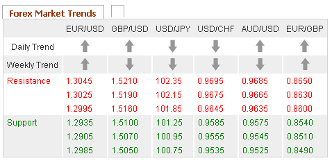 Forex Market Trends