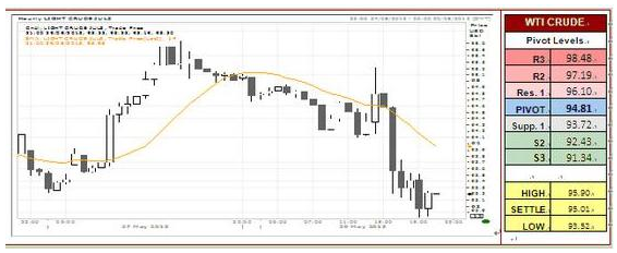 WTI Crude Oil