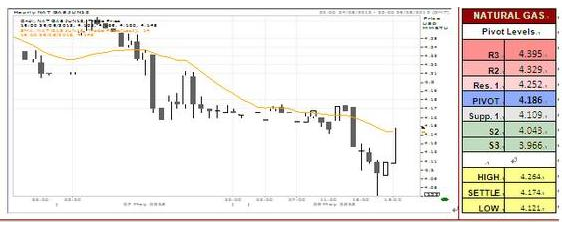 U.S Natural gas