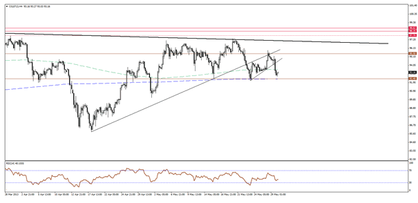 WTI Crude Oil