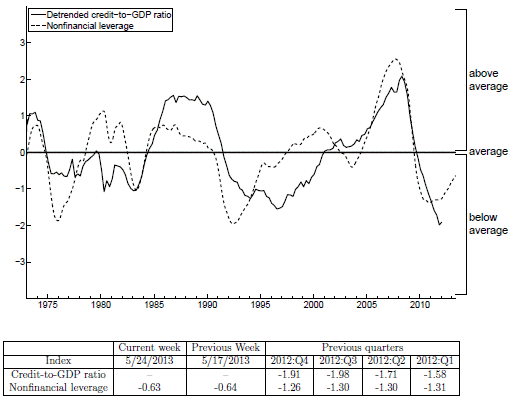 nfci_credit