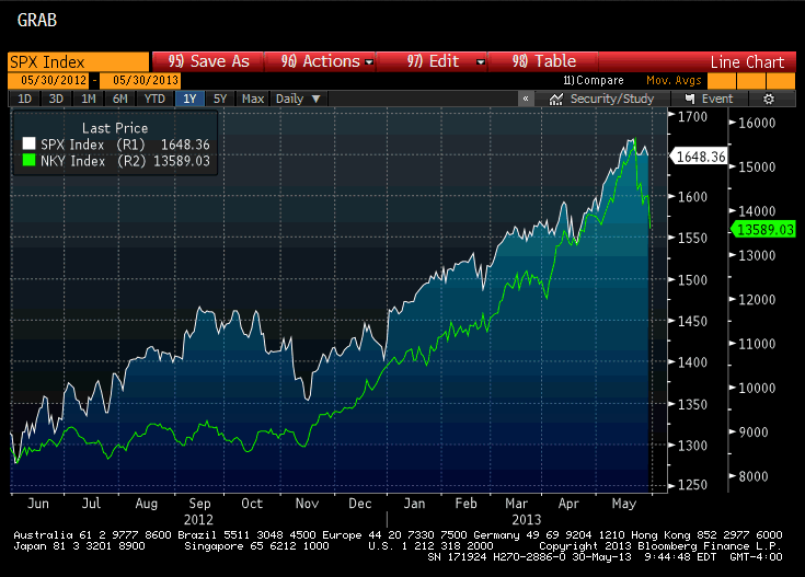 The S&P 500 And The Nikkei